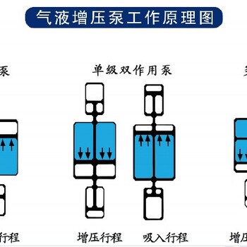 吕梁定制气动增压泵价格,赛思特高压非标气动增压泵