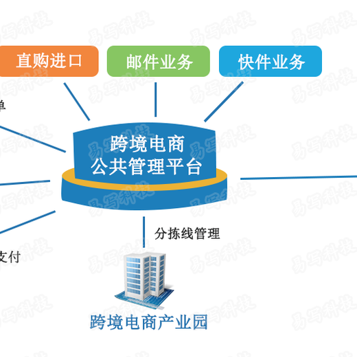 渝中国际跨境电商服务平台