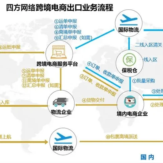 简阳机场国际跨境电商服务报价及图片