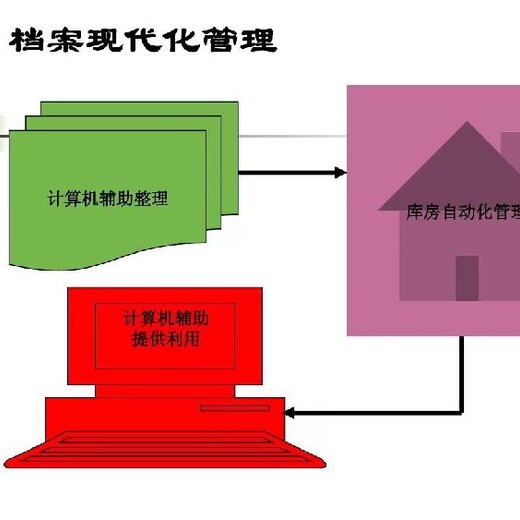 档案地,档案加工