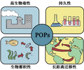 陽江pops法規測試項目明細