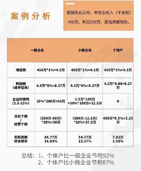 2023年,重庆沙坪坝个体户核定征收行业利润率