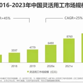 潍坊诸城市灵活用工平台加盟