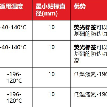 阿里印刷医疗标签厂家,低渗透耐低温,医疗标签免费拿样