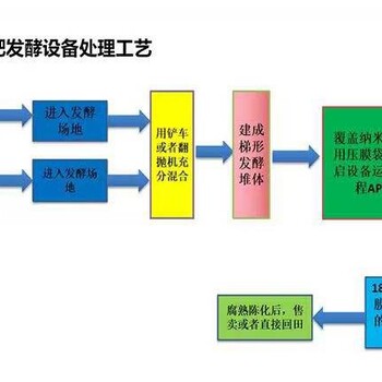 甘肃新款纳米膜堆肥仓现货直发