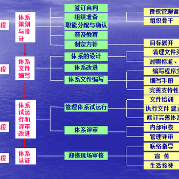 ISO9001质量管理体系认证办理流程-咨询到位