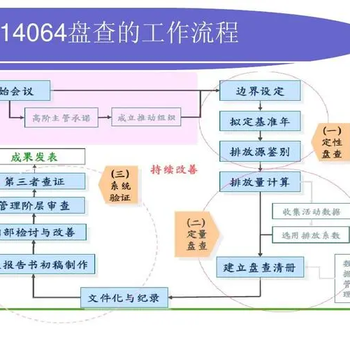 连云港CDP披露ISO14064认证