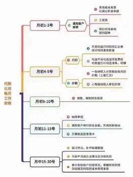 上城区四季青街道杭州记账代理