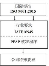 汽车质量管理体系认证潮州IATF16949认证价格图片