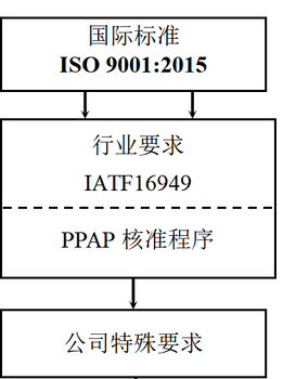 肇庆IATF16949认证费用汽车质量管理体系认证