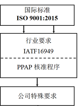 汽車質(zhì)量管理體系認(rèn)證梅州IATF16949認(rèn)證費用多少錢