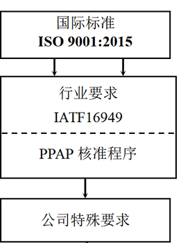 汽车质量管理体系认证清远IATF16949认证咨询