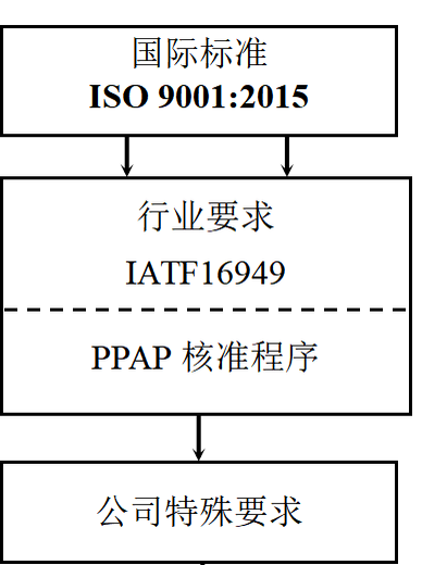 汽车质量管理体系认证清远IATF16949认证机构