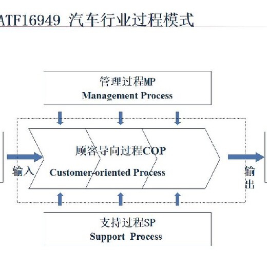 汽车质量管理体系认证湛江IATF16949认证辅导
