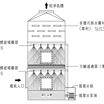 pp廢氣處理噴淋塔pp防腐耐酸堿噴淋塔廠家