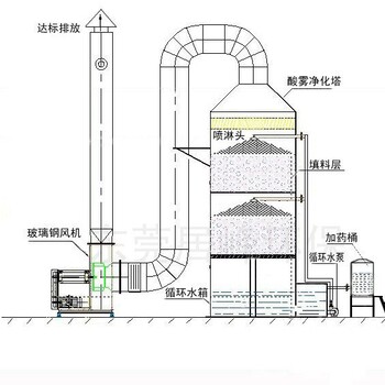 pp废气处理喷淋塔西双版纳多功能喷淋塔设备