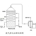 普陀生產(chǎn)噴淋塔規(guī)格型號(hào)齊全pp防腐耐酸堿噴淋塔