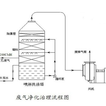 闸北生产喷淋塔报价及图片pp防腐耐酸碱喷淋塔