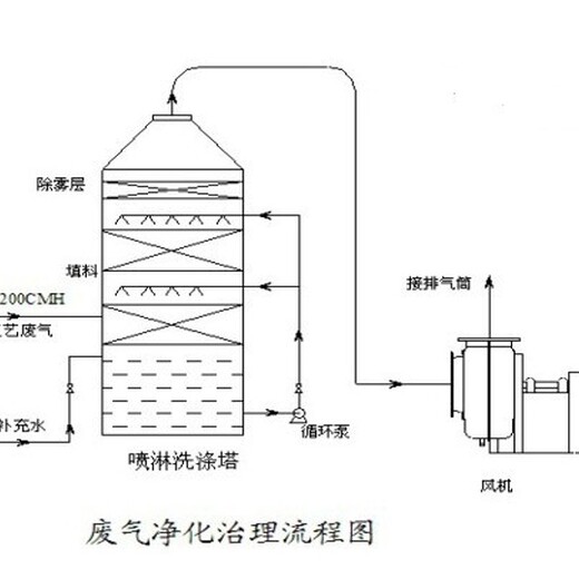 宜春定制喷淋塔联系电话pp防腐耐酸碱喷淋塔