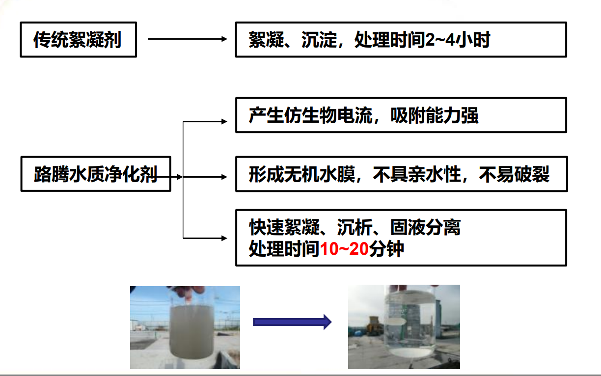 矿物水体净化剂优势对比.png