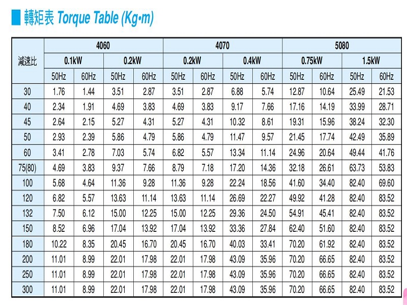 廈門東歷軸上型減速電機(jī)轉(zhuǎn)矩表.jpg