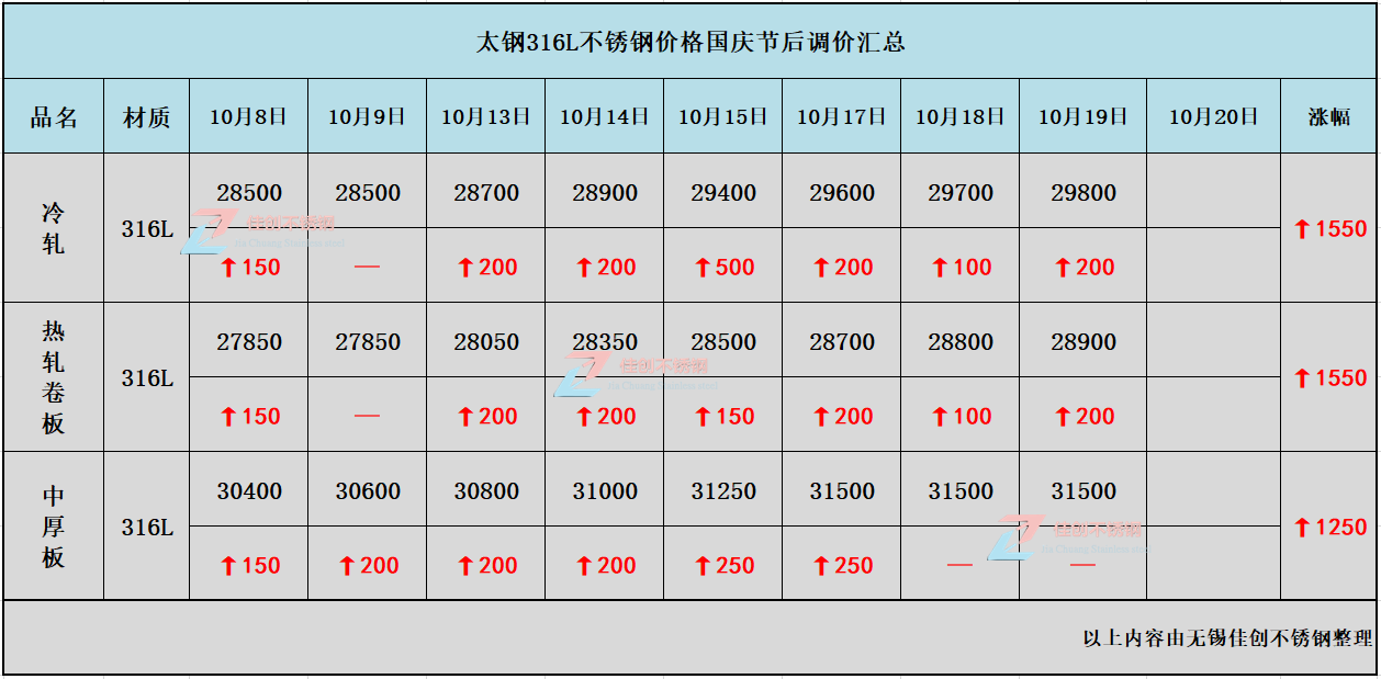 太钢316L不锈钢订货价格