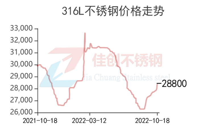 2022年316L不銹鋼價格走勢圖