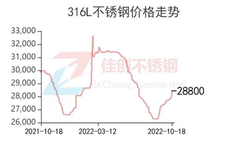 2022年316L不锈钢价格走势图