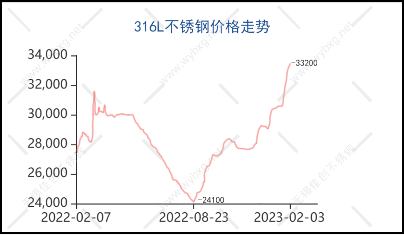 22-23年316价格.png