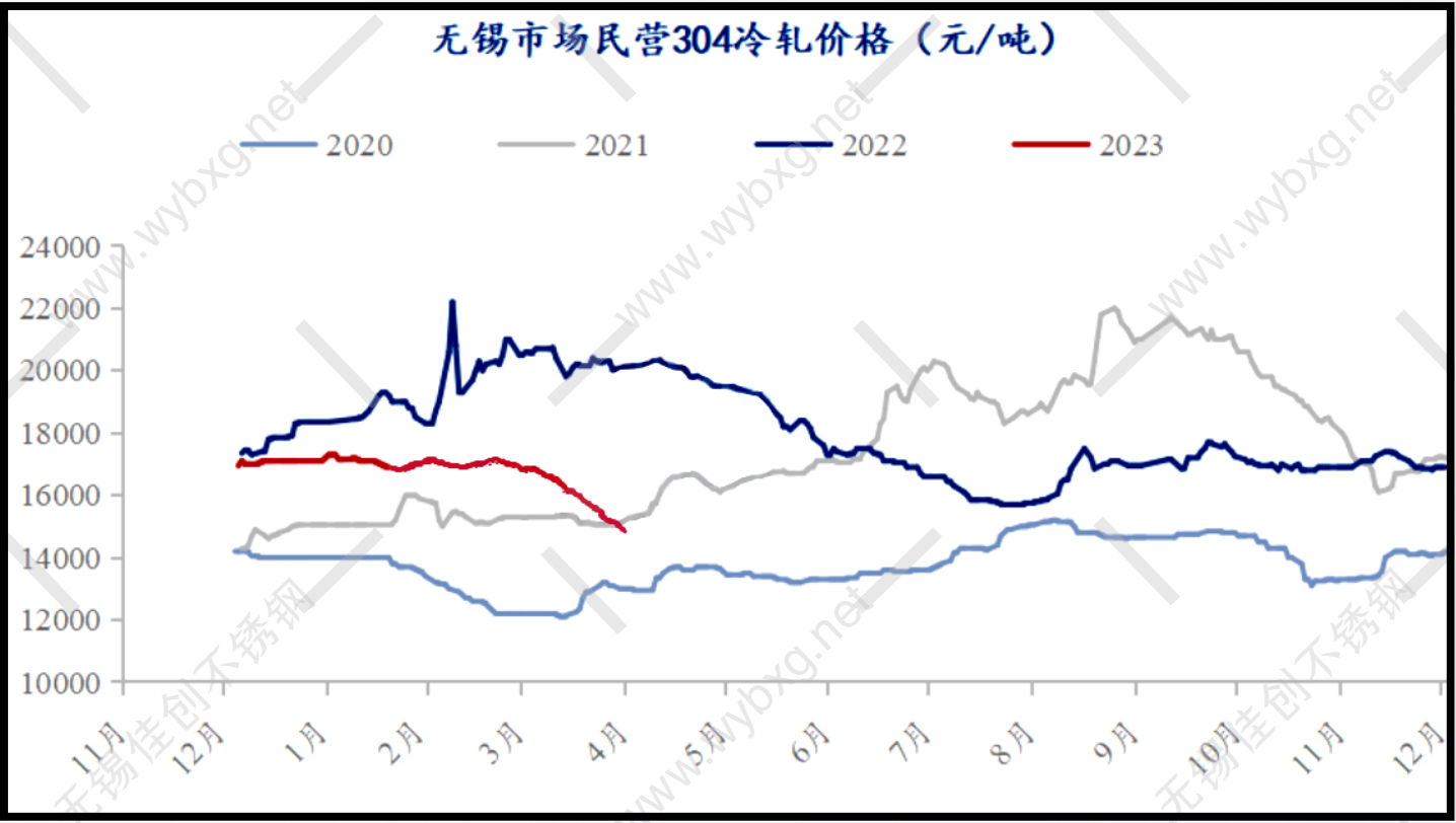 304不锈钢价格走势