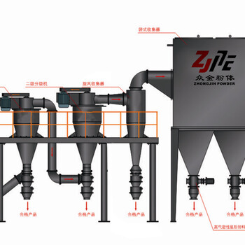 金属硅二氧化硅串联气流磨分级机分级设备