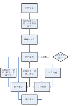 华侨城山姆会员店远程预付费管理系统的设计与应用