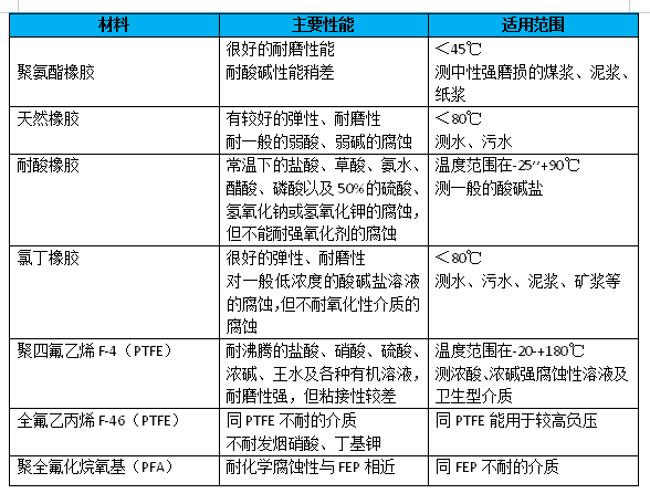 电磁流量计衬里选择.png