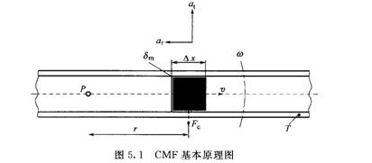 CMF工作原理圖1.png