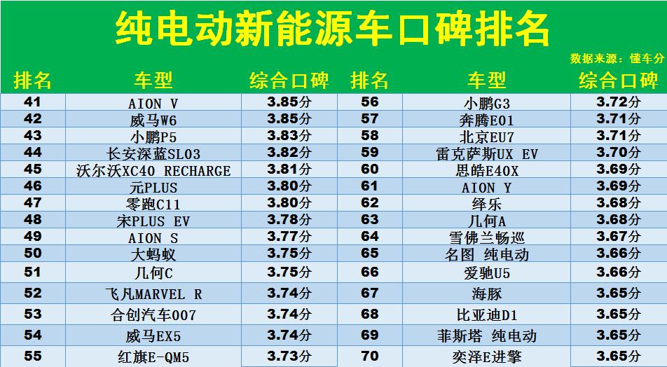 純電動(dòng)汽車口碑排名