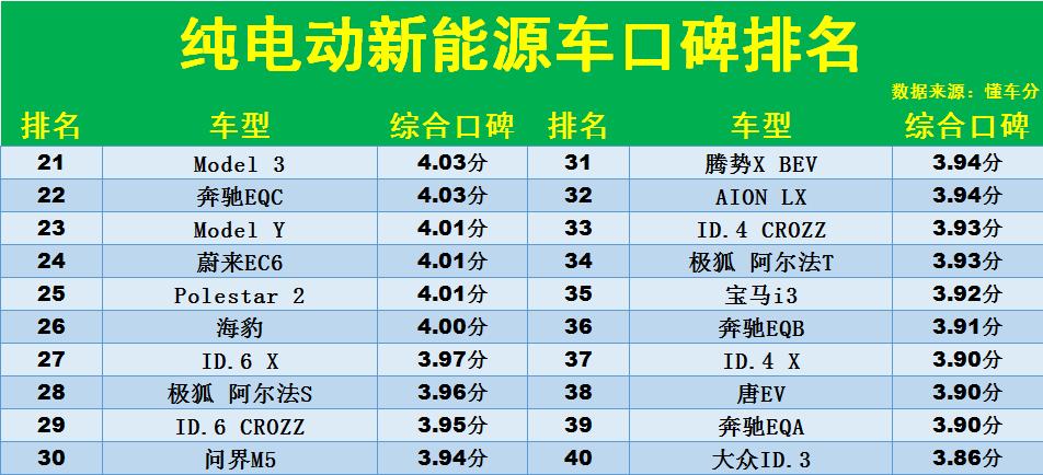 純電動(dòng)汽車口碑排名