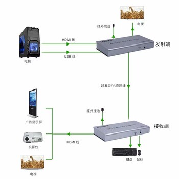 HDMI延长器支持鼠标键盘使用方法