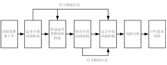 高加速流程.png