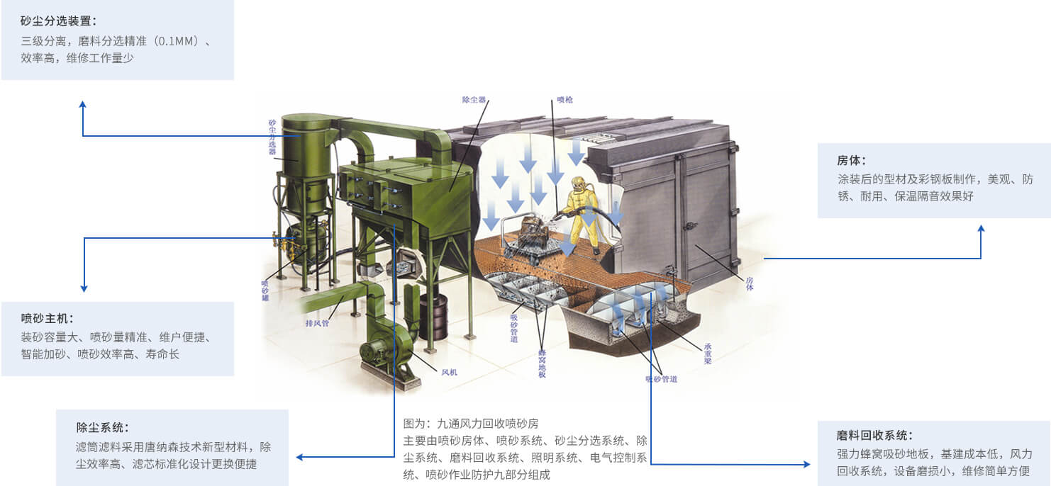 风力回收喷砂房工作原理.jpg