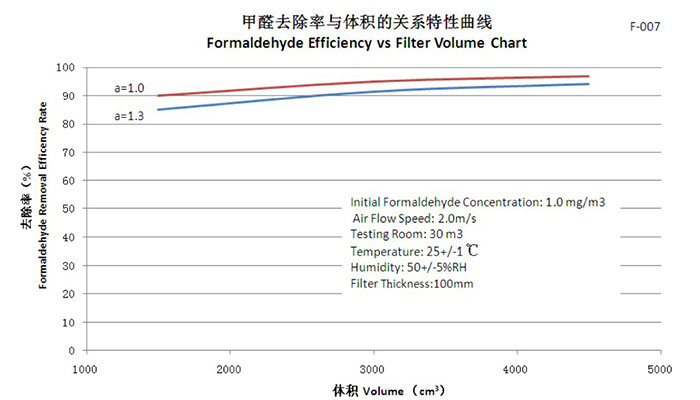 007 甲醛去除率与体积的关系特性曲线.jpg