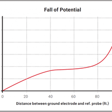 电极电阻测量，防雷接地电极设计原理和测试方案