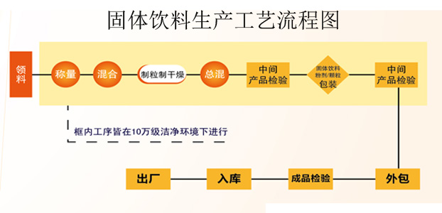 固体饮料加工流程.jpg