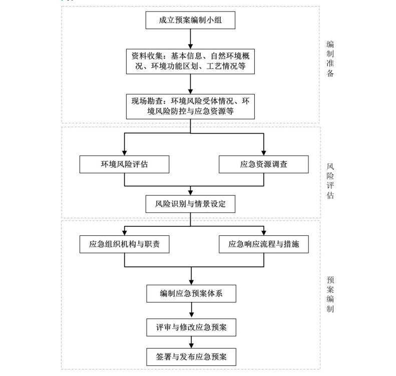 突发环境事件应急预案工作流程1.png