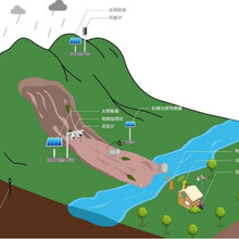 山洪灾害监测预警系统详解
