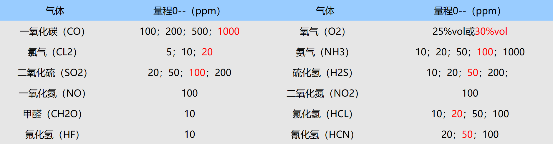 SA-TOXA常见气体及量程