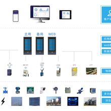 AcrelCloud-7000企业综合能效管理系统能源管理云平台