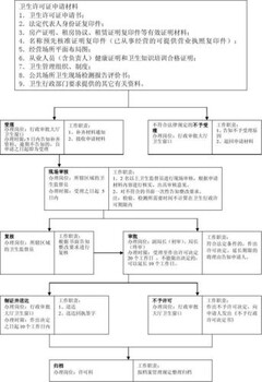 涉水卫生许可证办理、消字号卫生许可证办理、全国办理