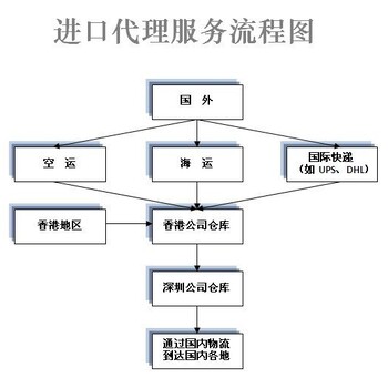 日本玩具模型手办进口清关到深圳货代