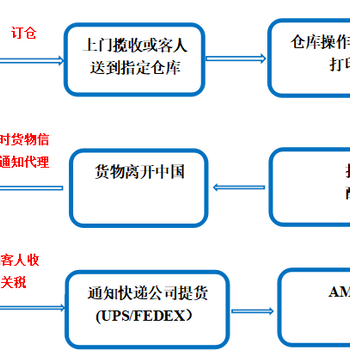 灯具出口到美国亚马逊的一些注意事项