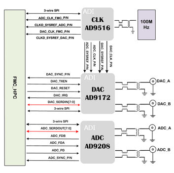 FMCJ456-基于AD9208的2路AD,AD9172的2路DAFMC子卡